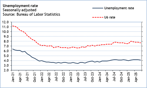 A graph of unemployment and unemployment
Description automatically generated